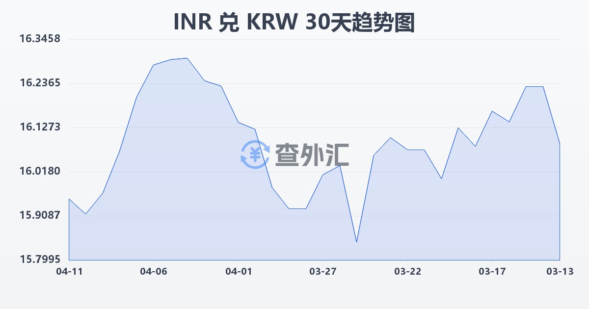 印度卢比兑韩元(INR/KRW)近30天汇率走势图