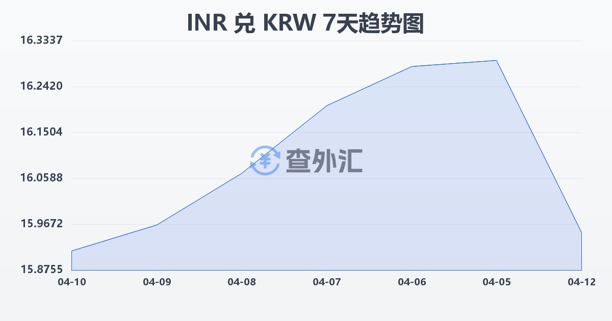 印度卢比兑韩元(INR/KRW)近7天汇率走势图