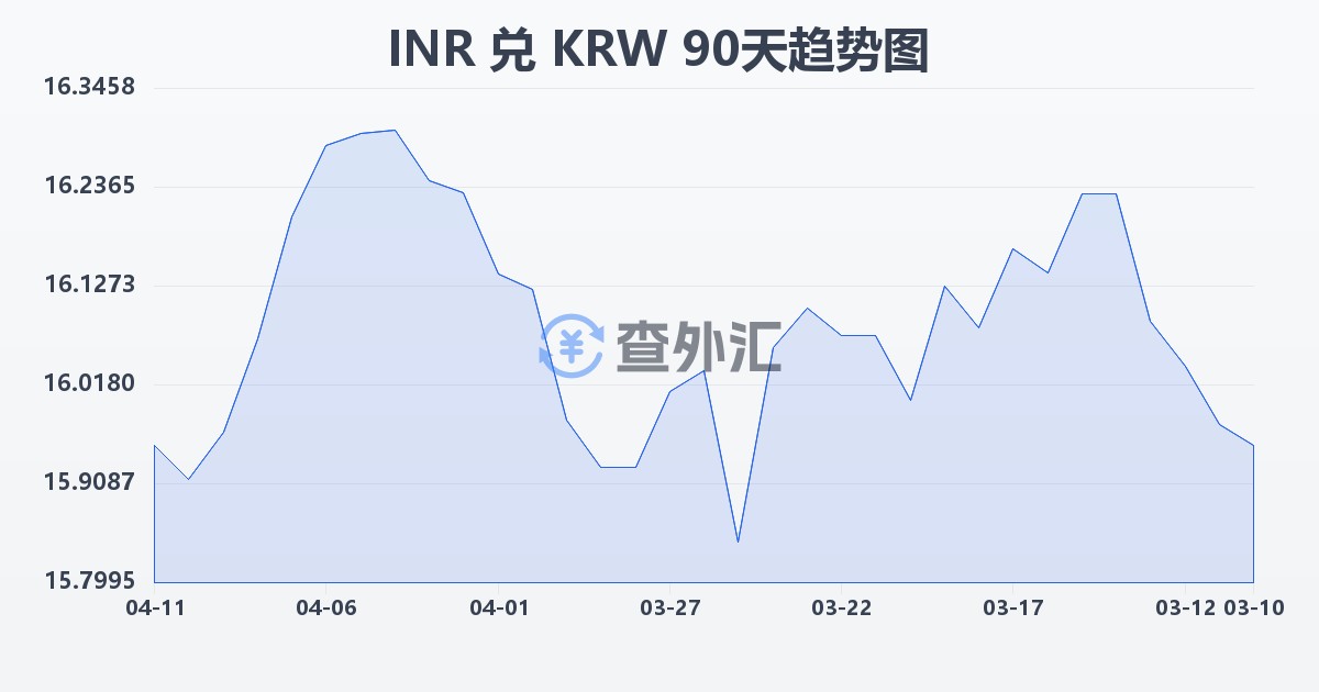 印度卢比兑韩元(INR/KRW)近90天汇率走势图