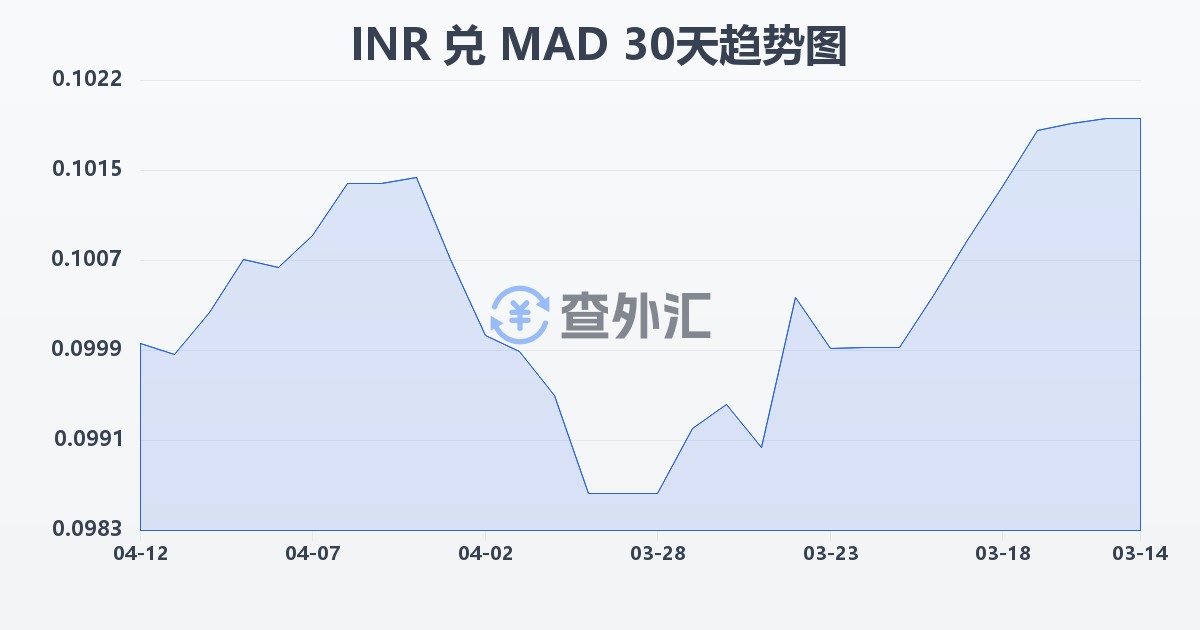 印度卢比兑摩洛哥迪拉姆(INR/MAD)近30天汇率走势图