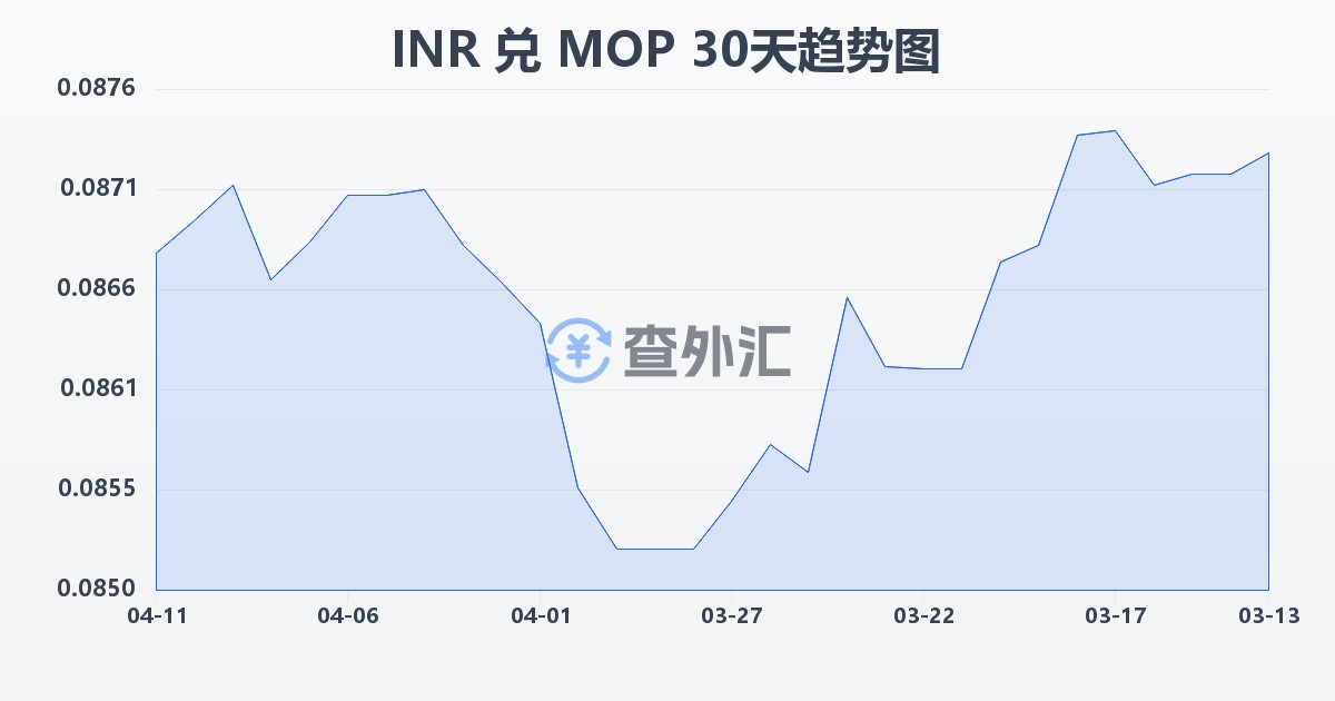 印度卢比兑澳门元(INR/MOP)近30天汇率走势图