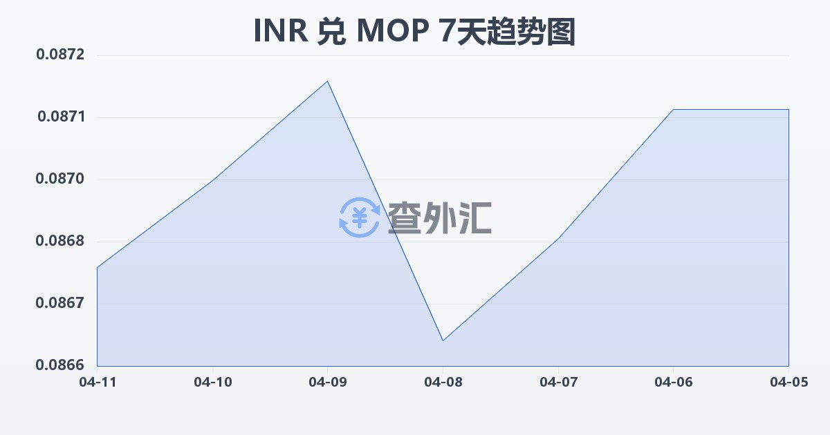 印度卢比兑澳门元(INR/MOP)近7天汇率走势图