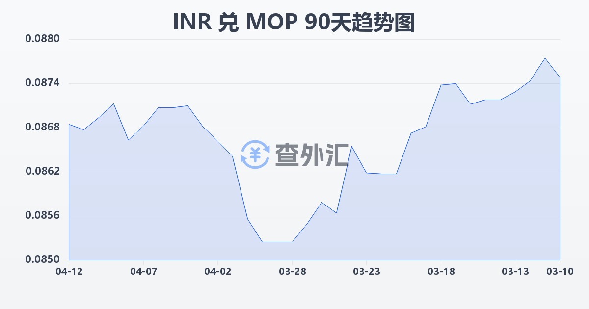 印度卢比兑澳门元(INR/MOP)近90天汇率走势图