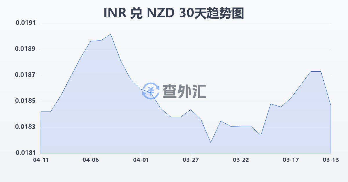 印度卢比兑新西兰元(INR/NZD)近30天汇率走势图