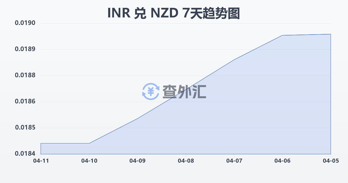 印度卢比兑新西兰元(INR/NZD)近7天汇率走势图