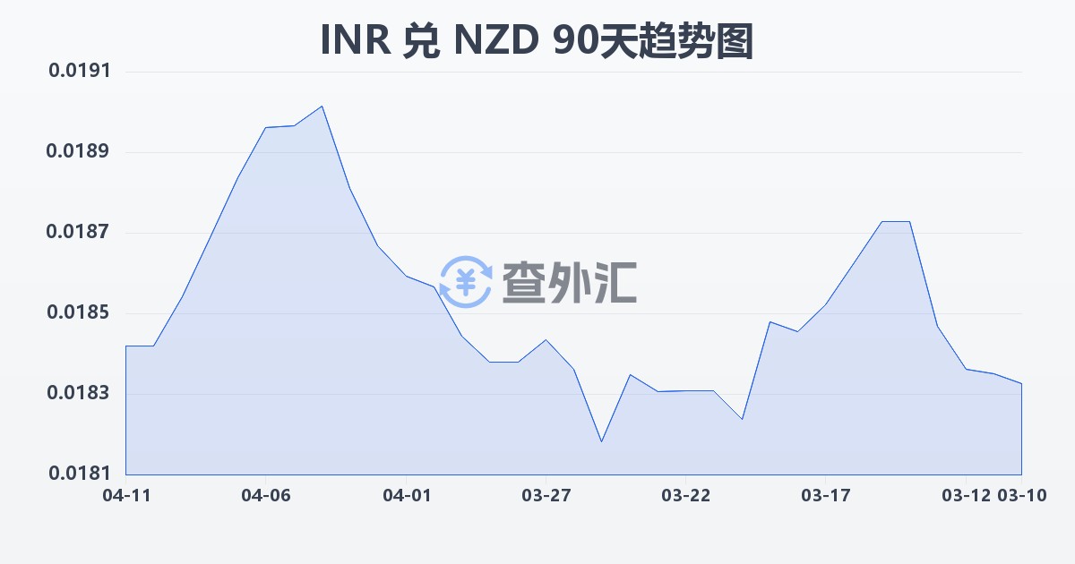 印度卢比兑新西兰元(INR/NZD)近90天汇率走势图
