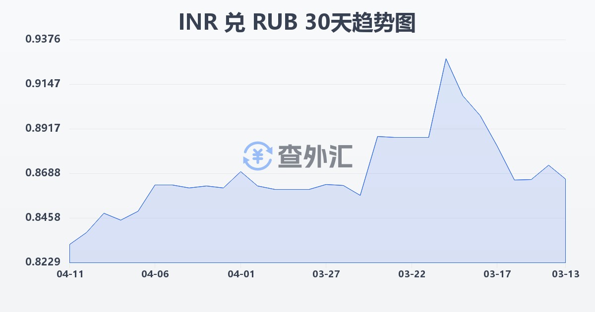 印度卢比兑俄罗斯卢布(INR/RUB)近30天汇率走势图