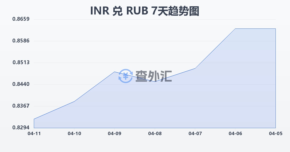 印度卢比兑俄罗斯卢布(INR/RUB)近7天汇率走势图