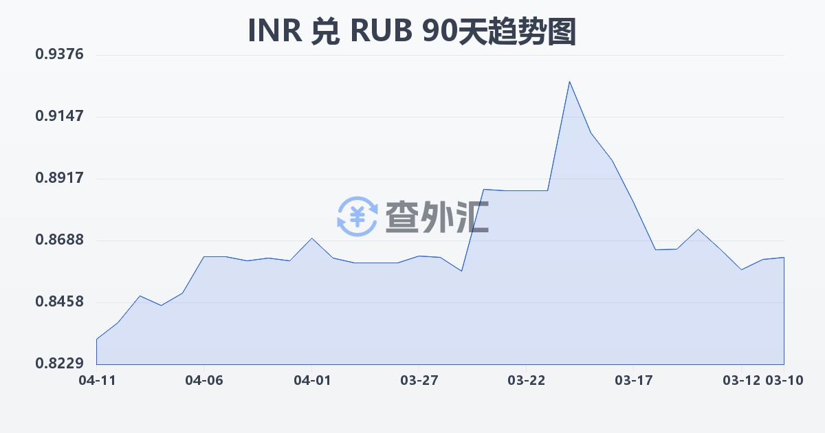 印度卢比兑俄罗斯卢布(INR/RUB)近90天汇率走势图