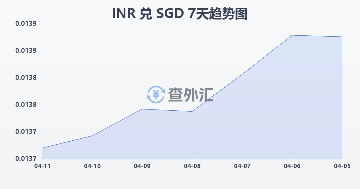 印度卢比兑新加坡元(INR/SGD)近7天汇率走势图