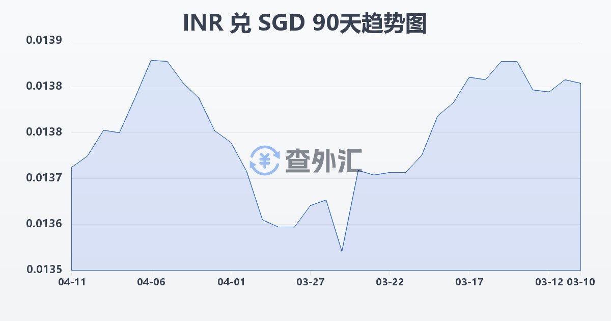 印度卢比兑新加坡元(INR/SGD)近90天汇率走势图