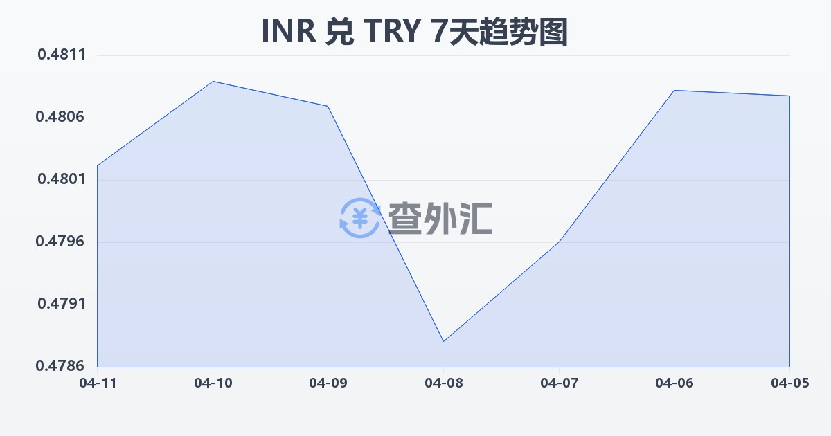 印度卢比兑土耳其里拉(INR/TRY)近7天汇率走势图