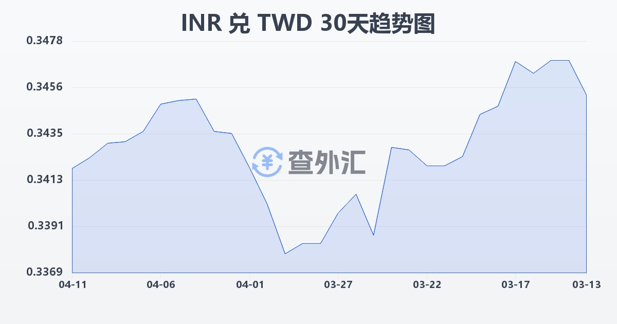 印度卢比兑新台币(INR/TWD)近30天汇率走势图