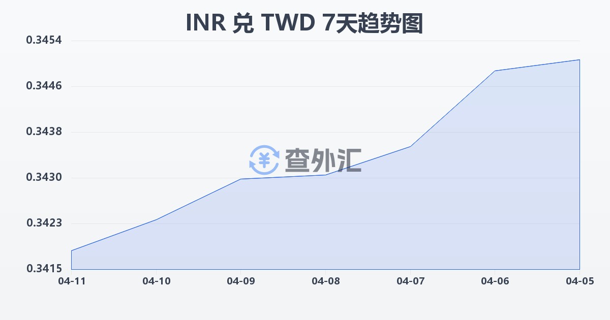 印度卢比兑新台币(INR/TWD)近7天汇率走势图