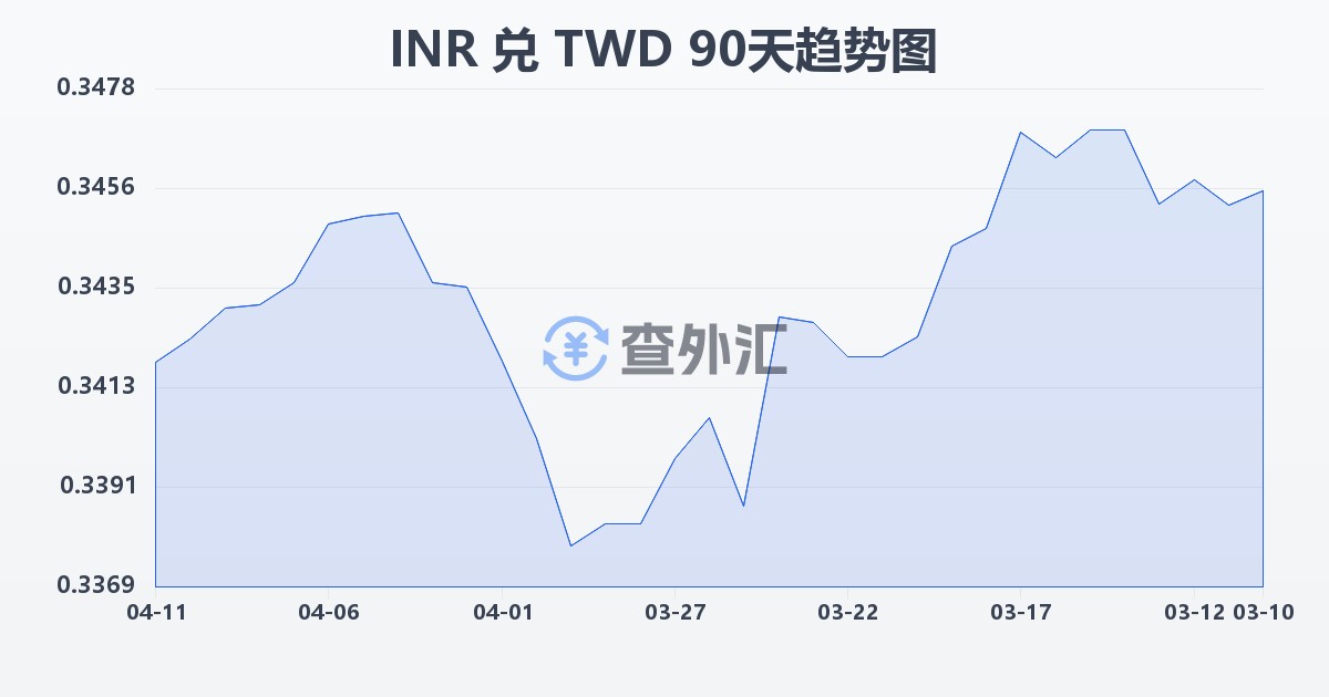 印度卢比兑新台币(INR/TWD)近90天汇率走势图