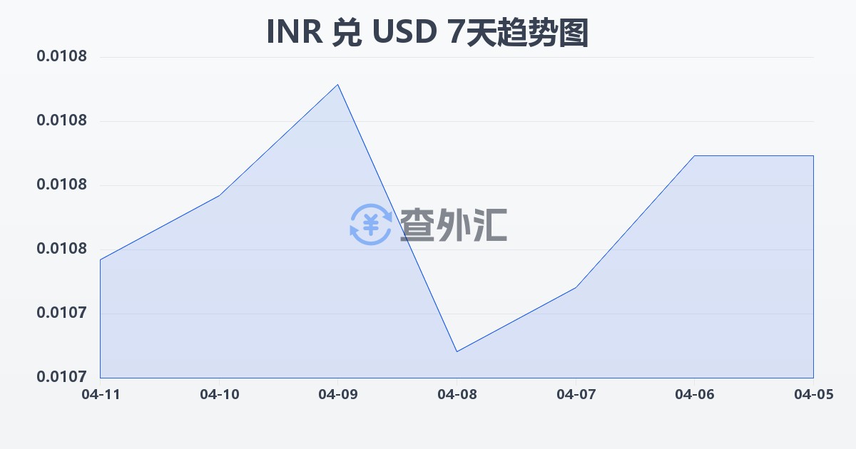 印度卢比兑美元(INR/USD)近7天汇率走势图