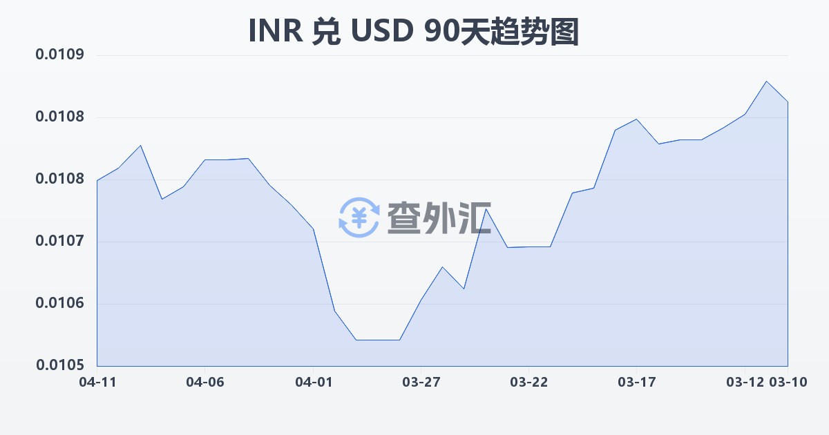印度卢比兑美元(INR/USD)近90天汇率走势图