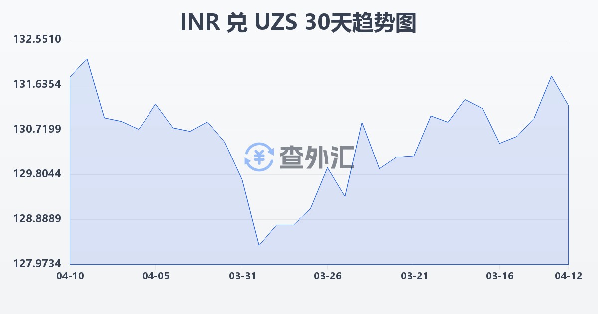 印度卢比兑乌兹别克斯坦苏姆(INR/UZS)近30天汇率走势图