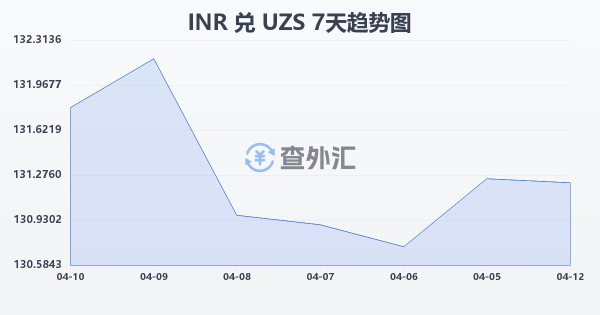 印度卢比兑乌兹别克斯坦苏姆(INR/UZS)近7天汇率走势图