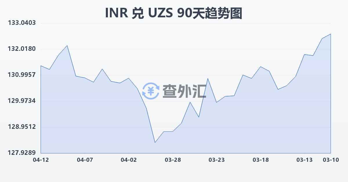 印度卢比兑乌兹别克斯坦苏姆(INR/UZS)近90天汇率走势图
