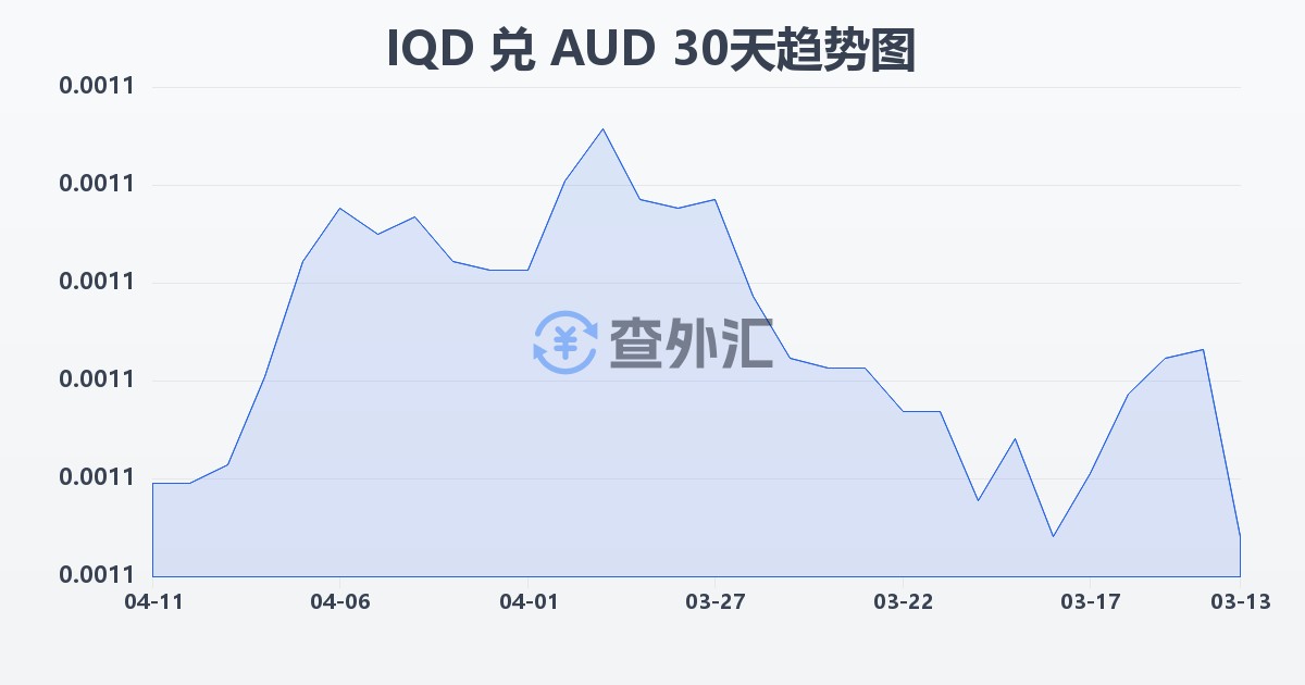 伊拉克第纳尔兑澳大利亚元(IQD/AUD)近30天汇率走势图