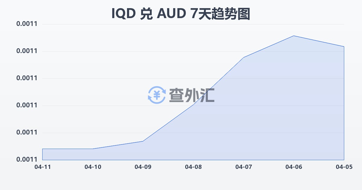 伊拉克第纳尔兑澳大利亚元(IQD/AUD)近7天汇率走势图