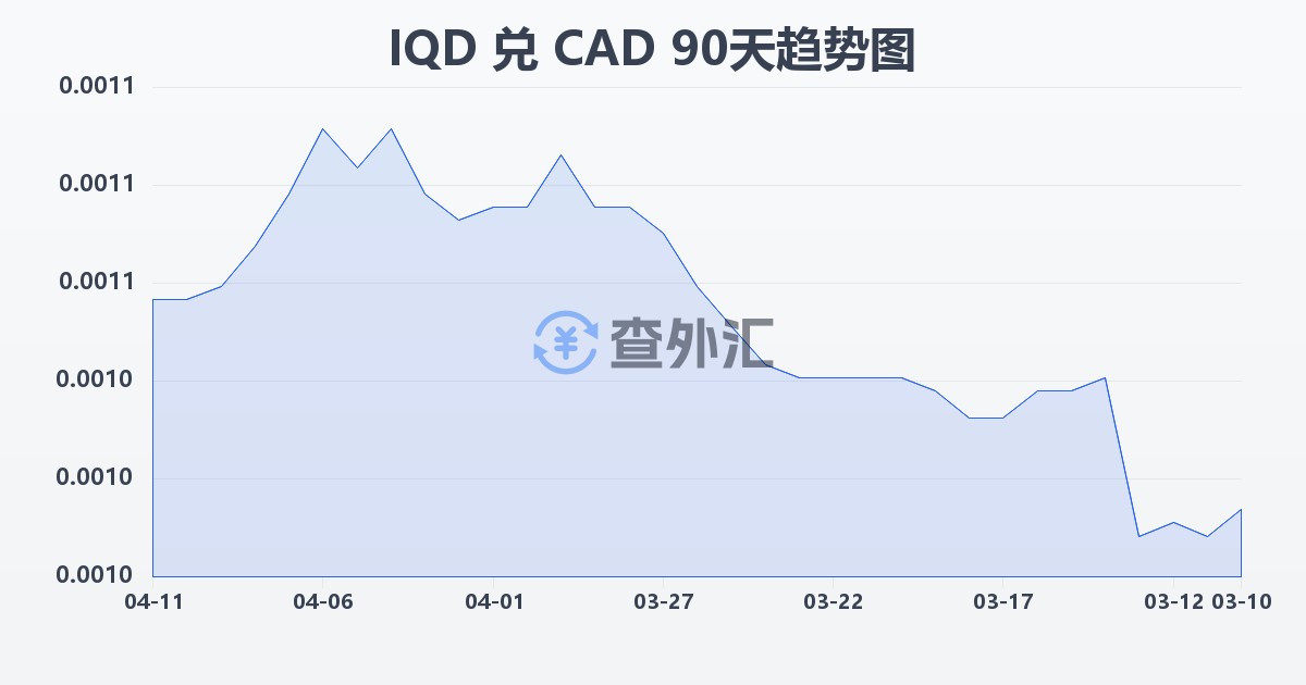 伊拉克第纳尔兑加拿大元(IQD/CAD)近90天汇率走势图