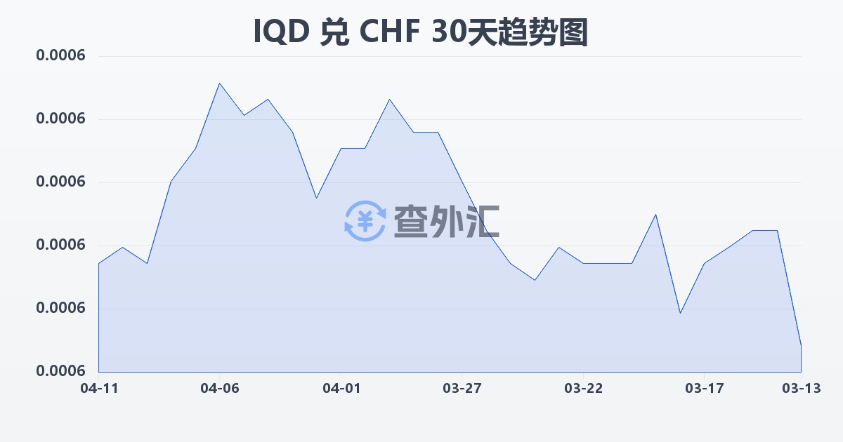 伊拉克第纳尔兑瑞士法郎(IQD/CHF)近30天汇率走势图