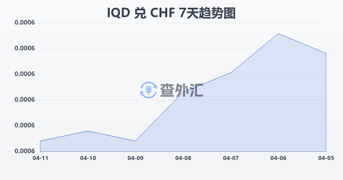 伊拉克第纳尔兑瑞士法郎(IQD/CHF)近7天汇率走势图