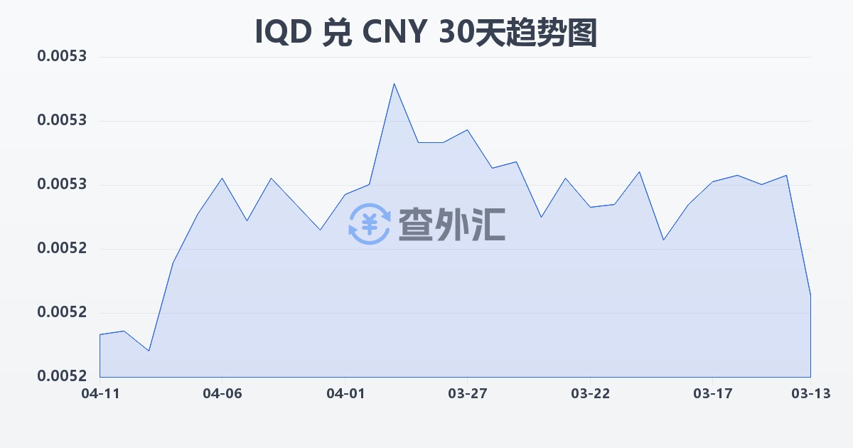 伊拉克第纳尔兑人民币(IQD/CNY)近30天汇率走势图