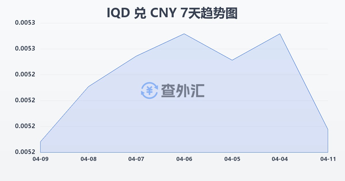 伊拉克第纳尔兑人民币(IQD/CNY)近7天汇率走势图