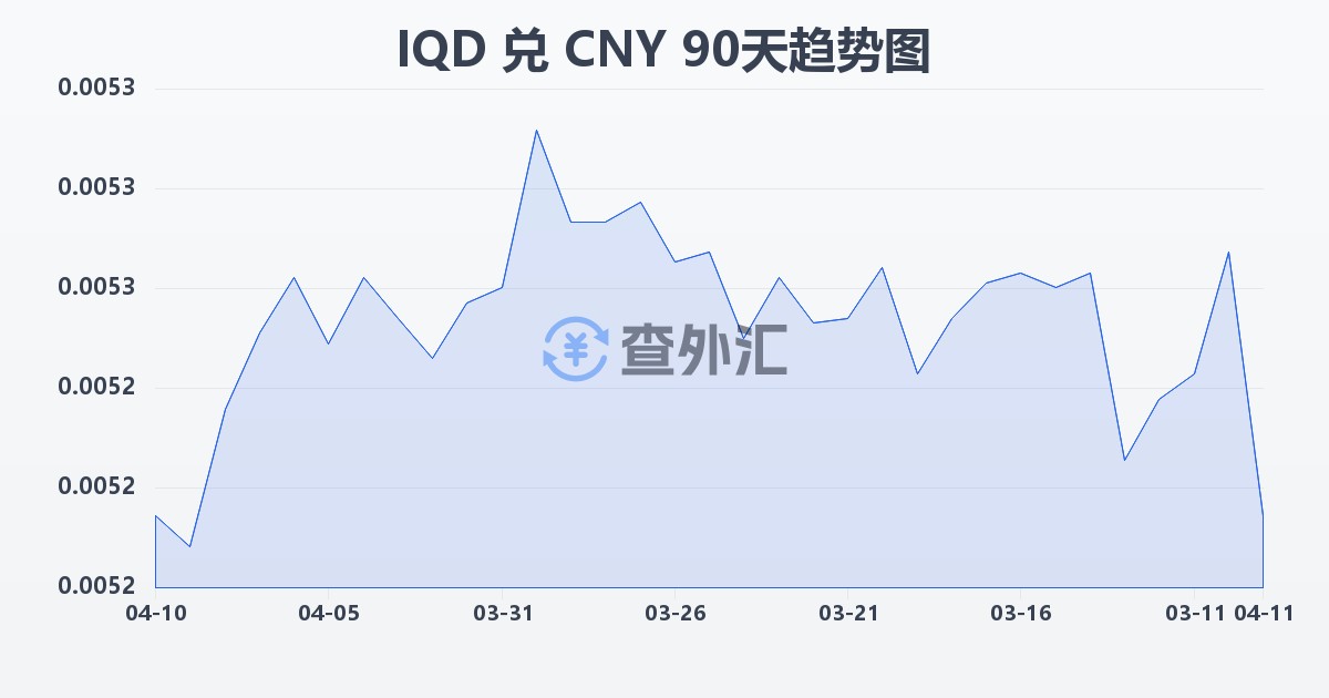 伊拉克第纳尔兑人民币(IQD/CNY)近90天汇率走势图