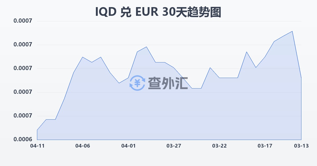 伊拉克第纳尔兑欧元(IQD/EUR)近30天汇率走势图
