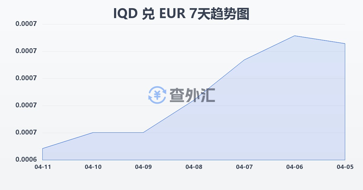 伊拉克第纳尔兑欧元(IQD/EUR)近7天汇率走势图