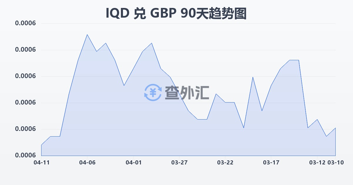 伊拉克第纳尔兑英镑(IQD/GBP)近90天汇率走势图