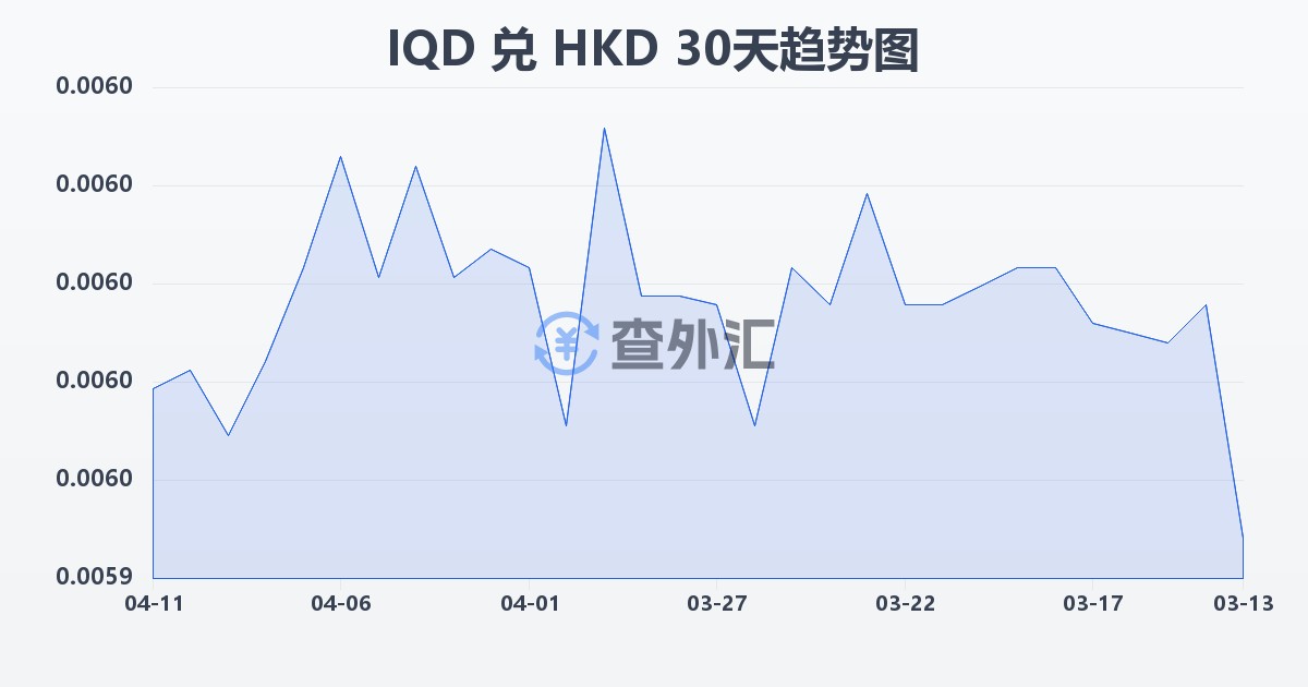 伊拉克第纳尔兑港币(IQD/HKD)近30天汇率走势图