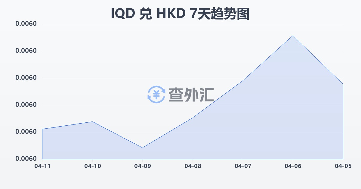 伊拉克第纳尔兑港币(IQD/HKD)近7天汇率走势图