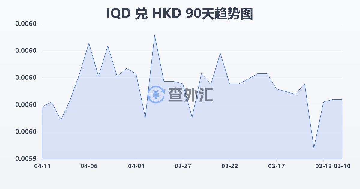 伊拉克第纳尔兑港币(IQD/HKD)近90天汇率走势图