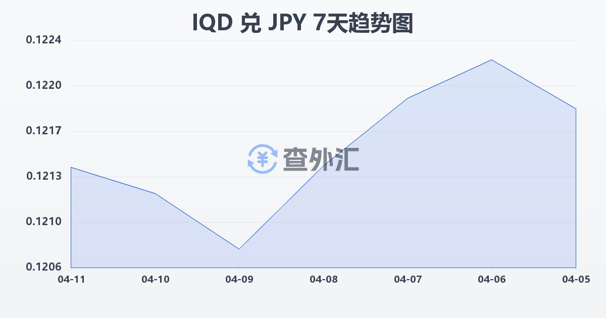 伊拉克第纳尔兑日元(IQD/JPY)近7天汇率走势图