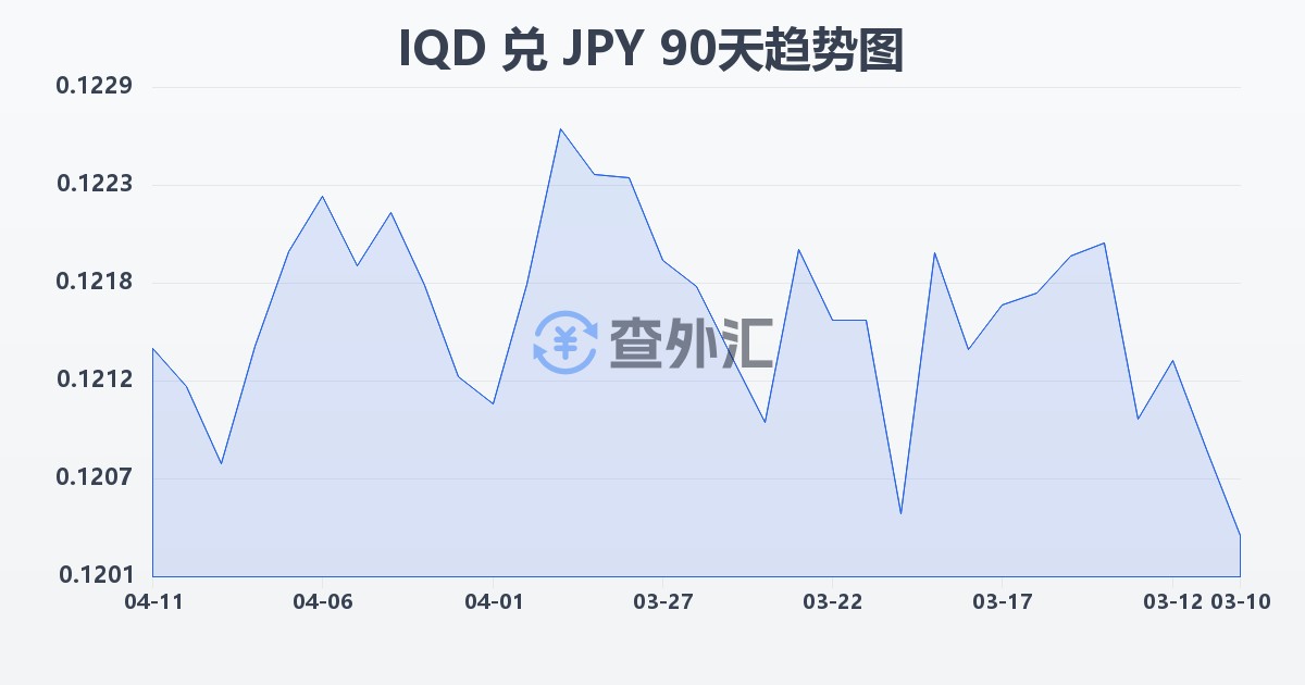 伊拉克第纳尔兑日元(IQD/JPY)近90天汇率走势图