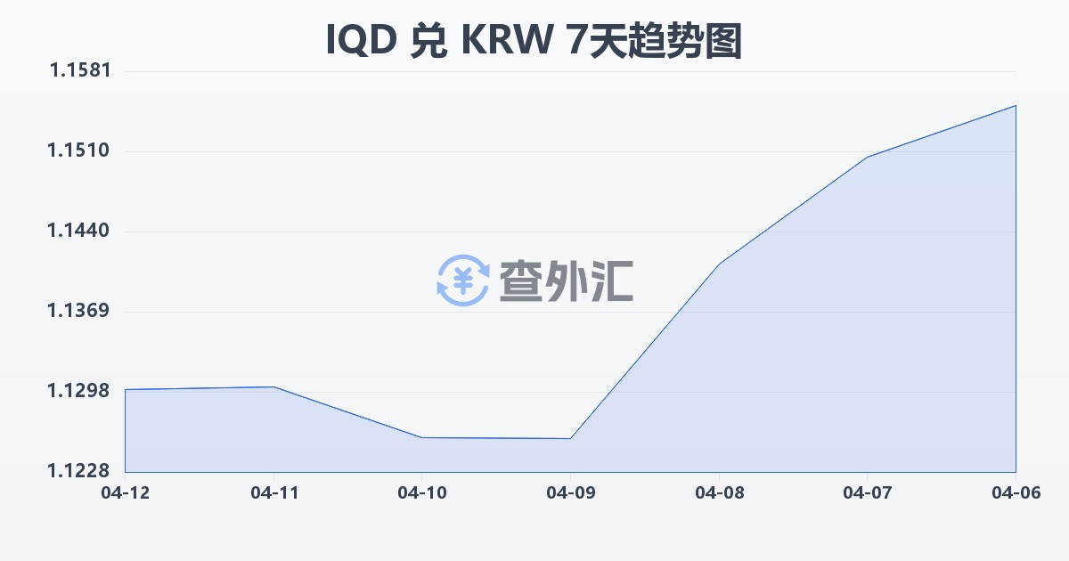 伊拉克第纳尔兑韩元(IQD/KRW)近7天汇率走势图