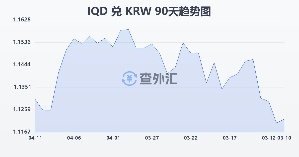 伊拉克第纳尔兑韩元(IQD/KRW)近90天汇率走势图