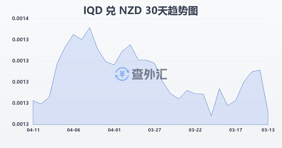伊拉克第纳尔兑新西兰元(IQD/NZD)近30天汇率走势图
