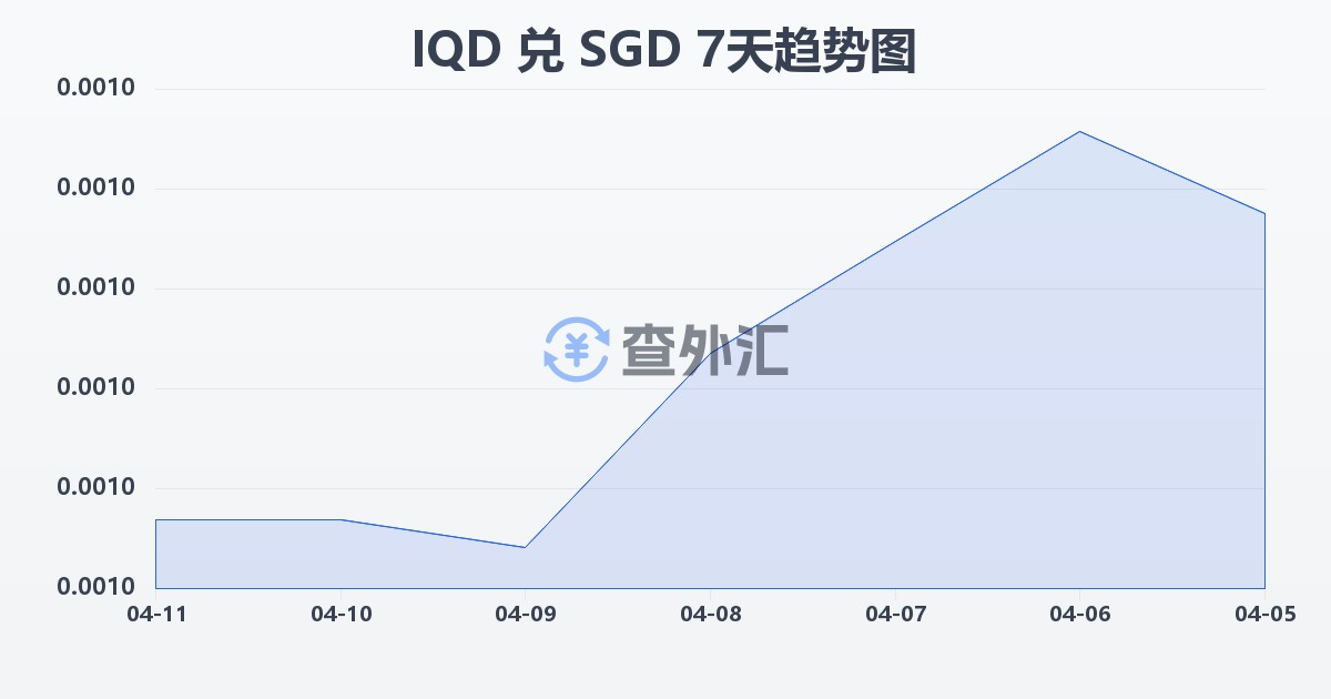 伊拉克第纳尔兑新加坡元(IQD/SGD)近7天汇率走势图