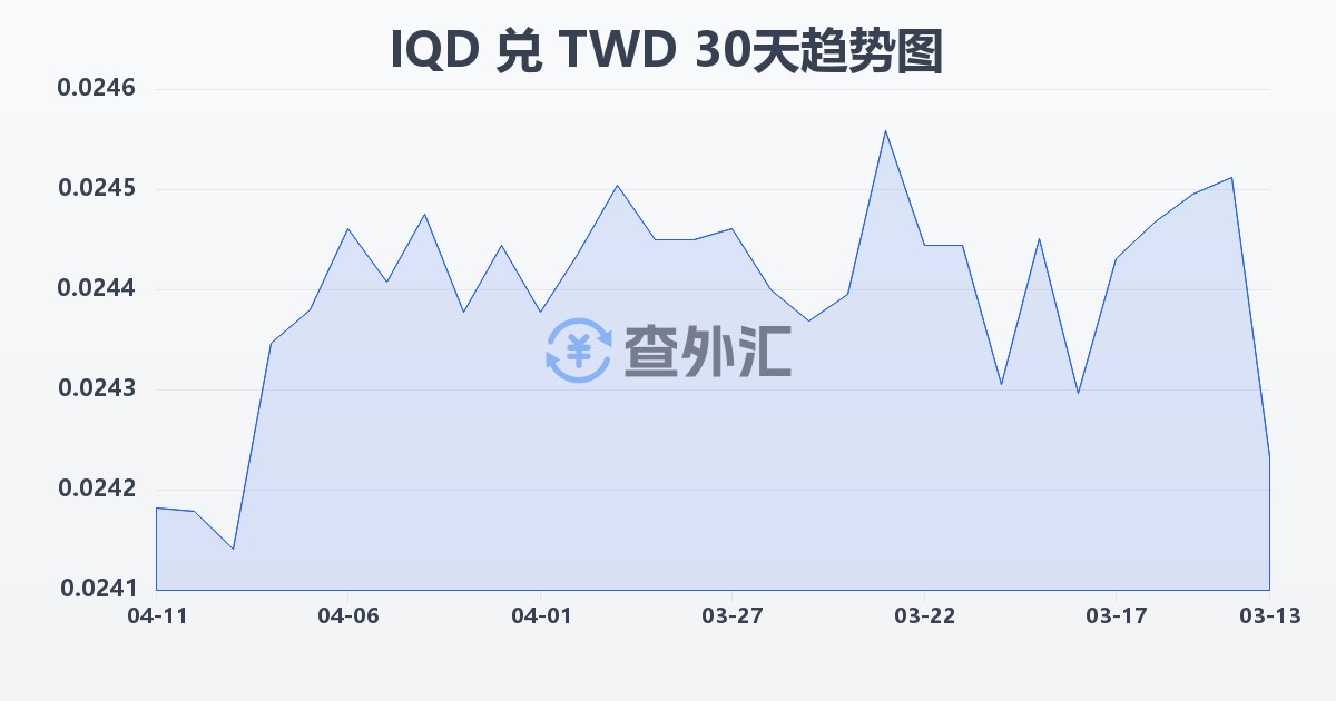 伊拉克第纳尔兑新台币(IQD/TWD)近30天汇率走势图