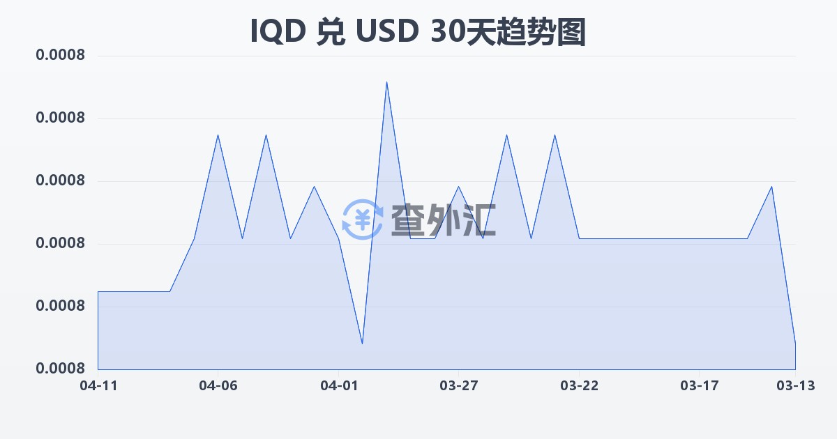 伊拉克第纳尔兑美元(IQD/USD)近30天汇率走势图