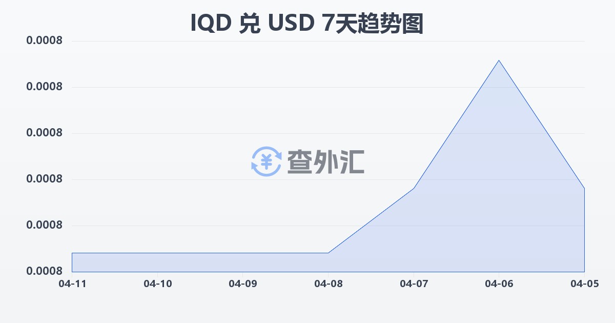 伊拉克第纳尔兑美元(IQD/USD)近7天汇率走势图