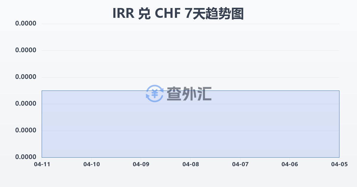伊朗里亚尔兑瑞士法郎(IRR/CHF)近7天汇率走势图