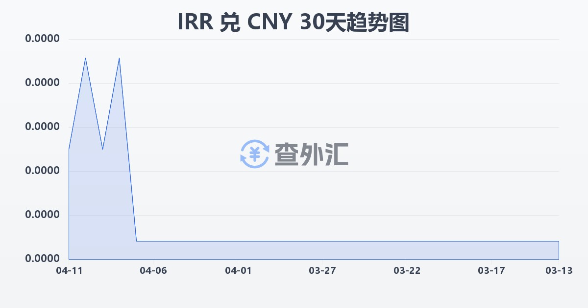伊朗里亚尔兑人民币(IRR/CNY)近30天汇率走势图