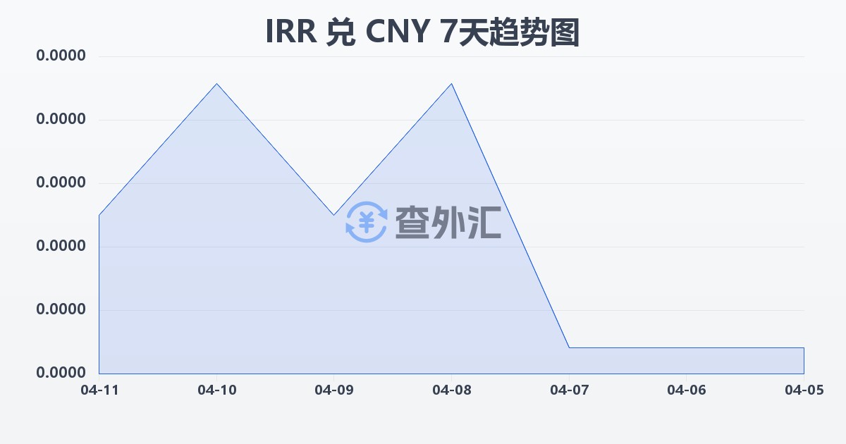 伊朗里亚尔兑人民币(IRR/CNY)近7天汇率走势图